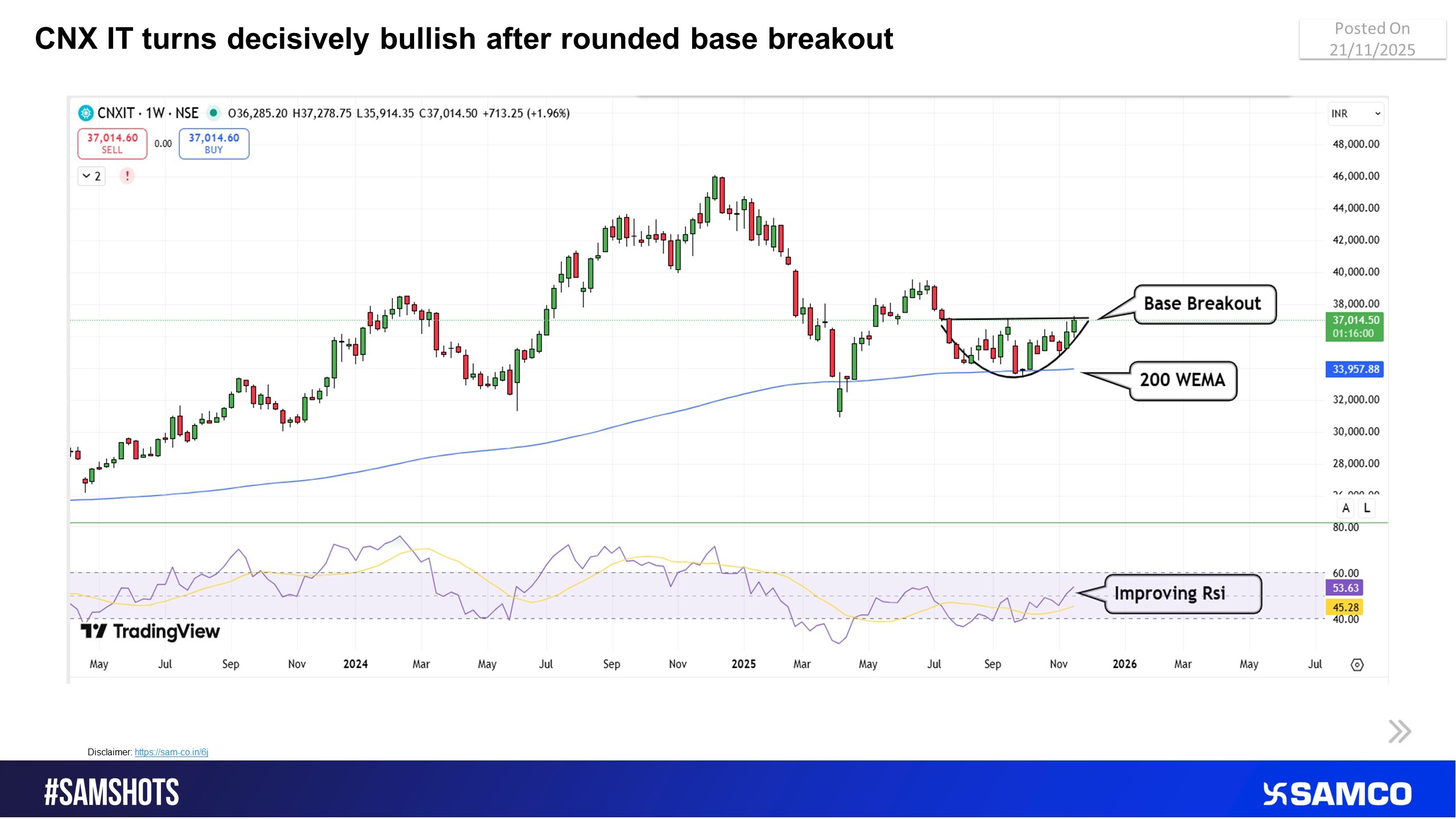 CNX IT breaks past consolidation; bullish structure firmly re-established